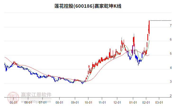 600186蓮花控股贏家乾坤K線工具