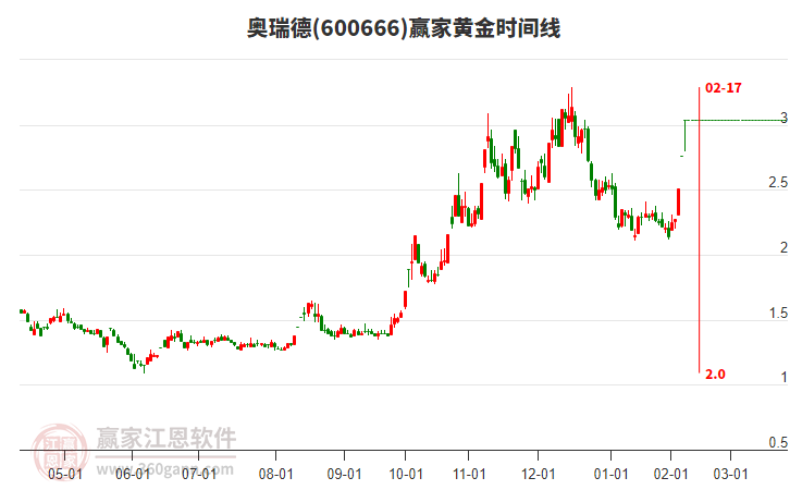 600666奧瑞德黃金時間周期線工具 600666奧瑞德黃金時間周期線工具