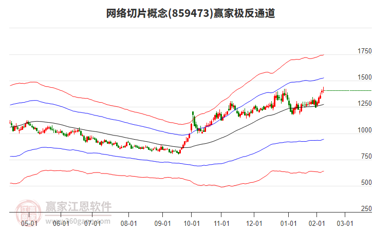 859473網(wǎng)絡切片贏家極反通道工具