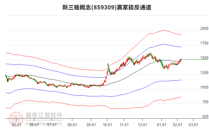859309新三板贏家極反通道工具 859309新三板贏家極反通道工具