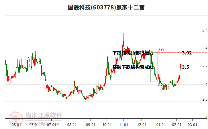 603778國(guó)晟科技贏家十二宮工具 603778國(guó)晟科技贏家十二宮工具