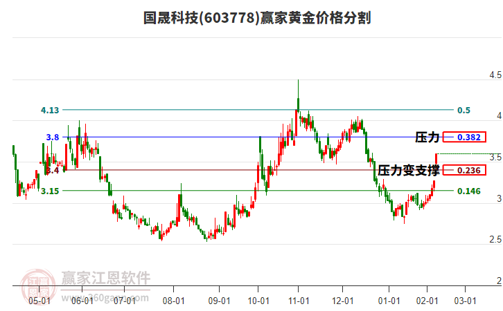 603778國(guó)晟科技黃金價(jià)格分割工具 603778國(guó)晟科技黃金價(jià)格分割工具