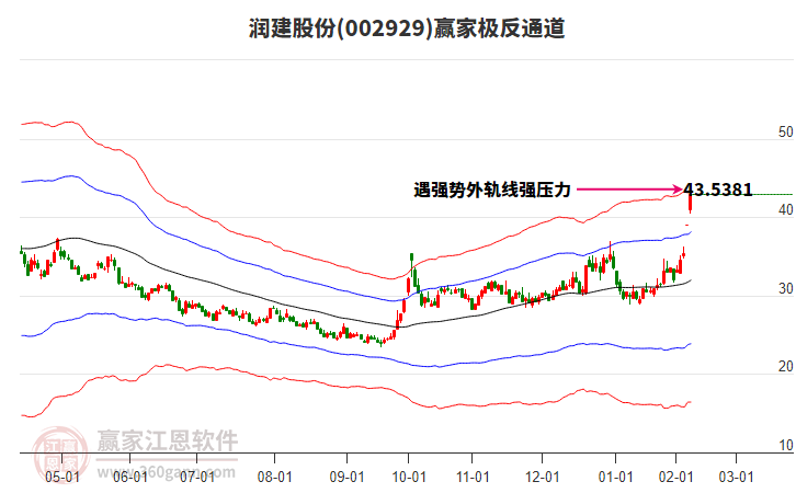 002929潤建股份贏家極反通道工具