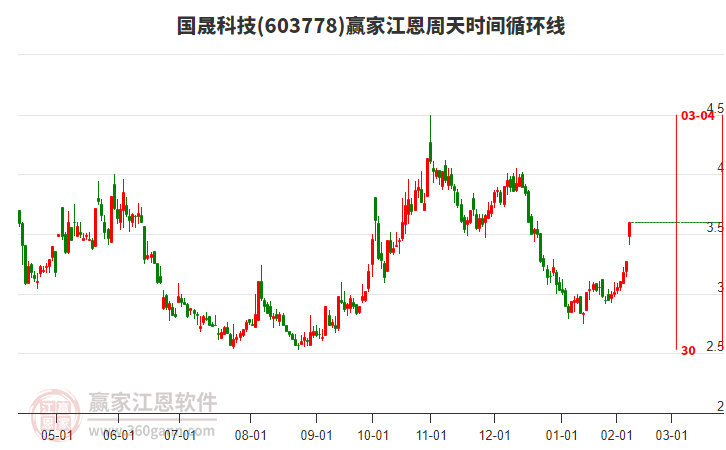 603778國(guó)晟科技江恩周天時(shí)間循環(huán)線工具 603778國(guó)晟科技江恩周天時(shí)間循環(huán)線工具