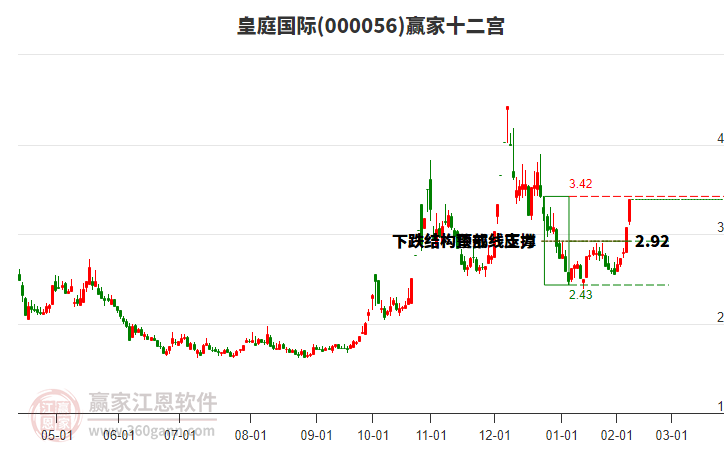 000056皇庭國際贏家十二宮工具