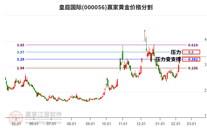 000056皇庭國際黃金價(jià)格分割工具