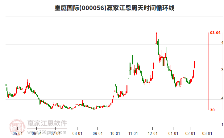 000056皇庭國際江恩周天時(shí)間循環(huán)線工具