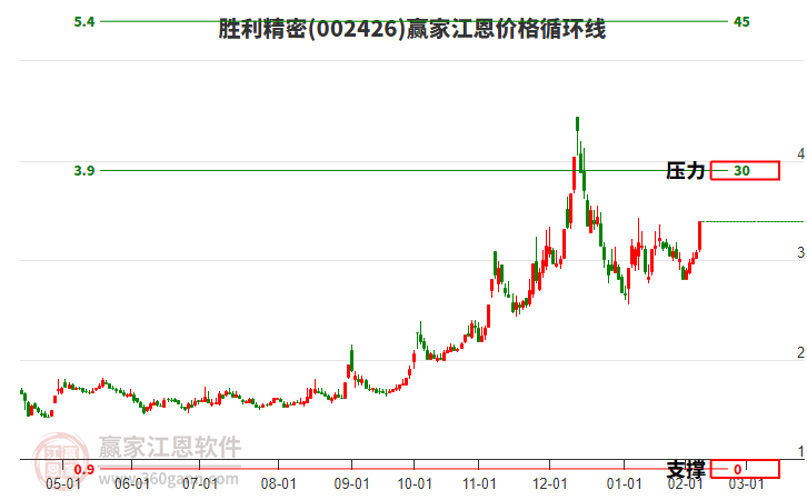 002426勝利精密江恩價(jià)格循環(huán)線工具 002426勝利精密江恩價(jià)格循環(huán)線工具