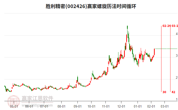 002426勝利精密螺旋歷法時(shí)間循環(huán)工具 002426勝利精密螺旋歷法時(shí)間循環(huán)工具