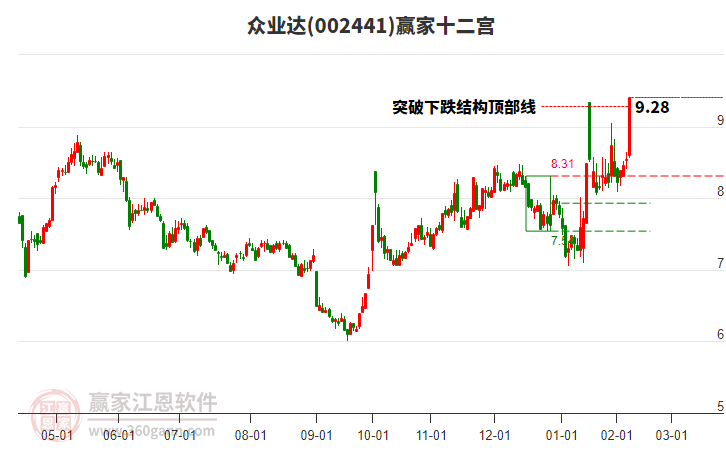 002441眾業(yè)達贏家十二宮工具