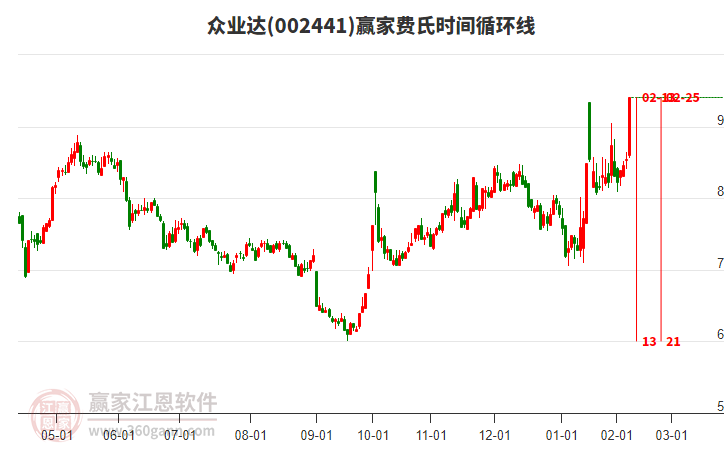 002441眾業(yè)達費氏時間循環(huán)線工具