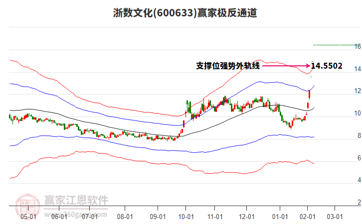 600633浙數(shù)文化贏家極反通道工具