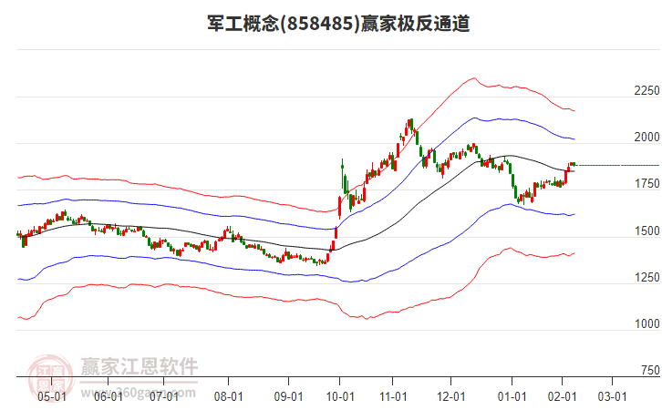 858485軍工贏家極反通道工具