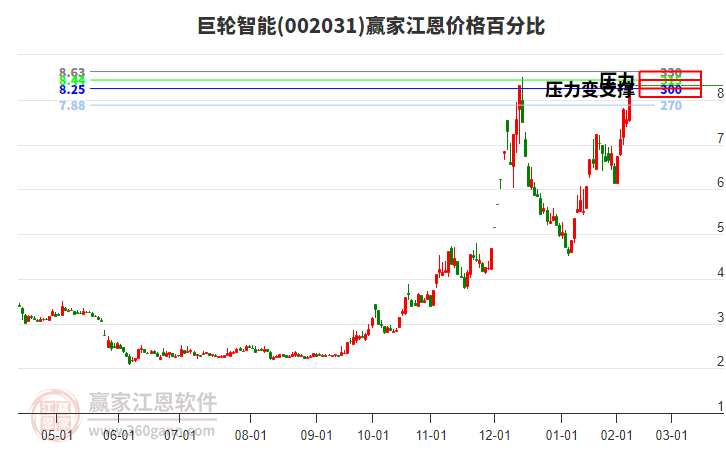 002031巨輪智能江恩價(jià)格百分比工具