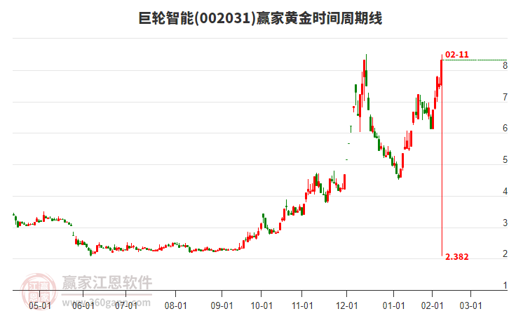 002031巨輪智能黃金時(shí)間周期線工具