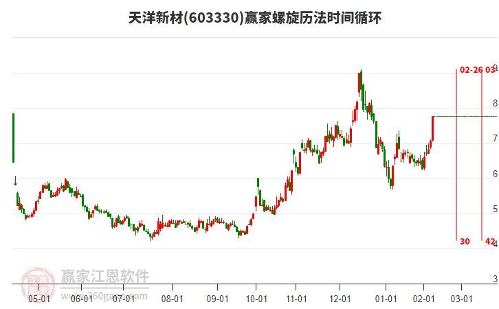 603330天洋新材螺旋歷法時(shí)間循環(huán)工具