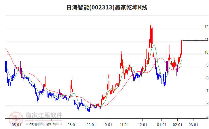 002313日海智能贏家乾坤K線工具