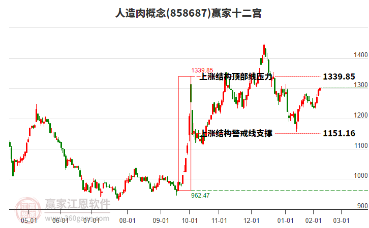 858687人造肉贏家十二宮工具