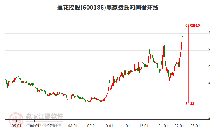 600186蓮花控股費氏時間循環(huán)線工具