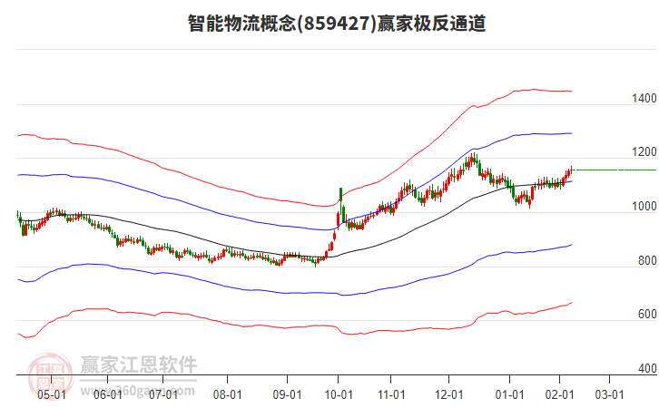 859427智能物流贏家極反通道工具