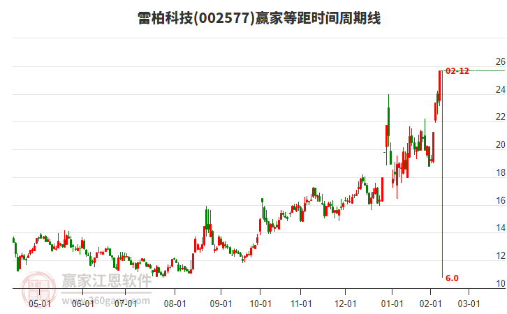 002577雷柏科技等距時(shí)間周期線工具