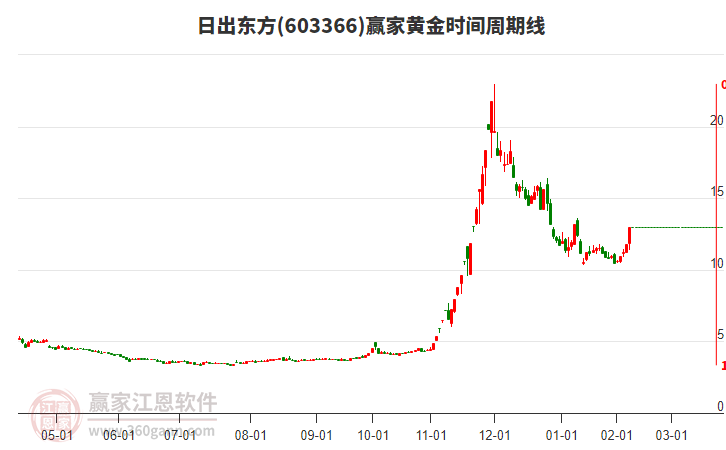 603366日出東方黃金時間周期線工具
