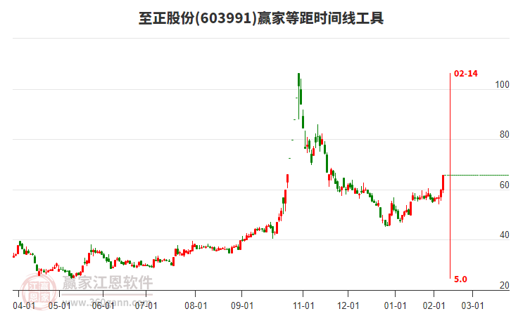 603991至正股份等距時(shí)間周期線工具