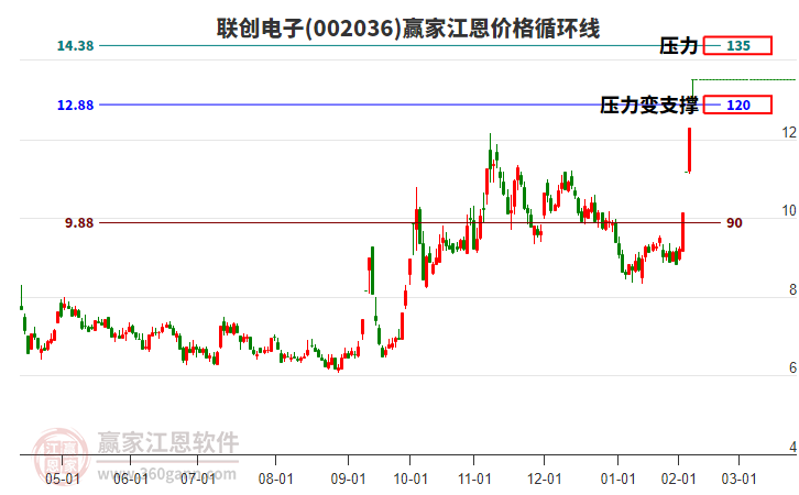 002036聯(lián)創(chuàng)電子江恩價格循環(huán)線工具