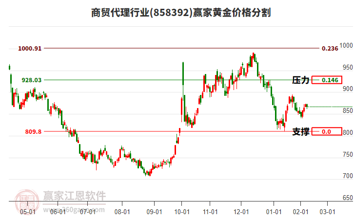 商貿代理行業(yè)黃金價格分割工具 商貿代理行業(yè)黃金價格分割工具