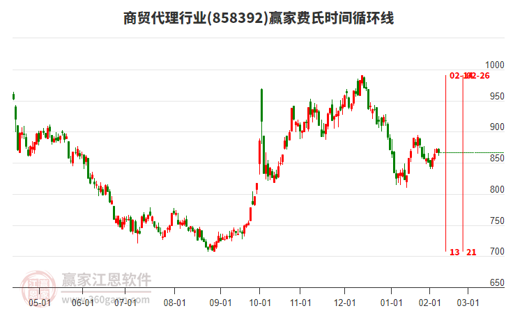 商貿代理行業(yè)費氏時間循環(huán)線工具 商貿代理行業(yè)費氏時間循環(huán)線工具