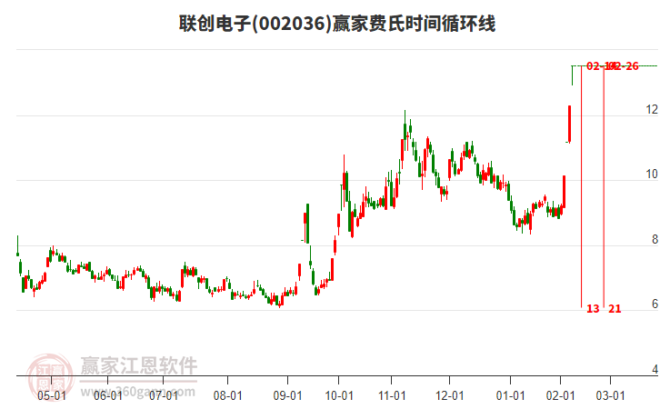 002036聯(lián)創(chuàng)電子費氏時間循環(huán)線工具
