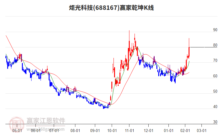688167炬光科技贏家乾坤K線工具