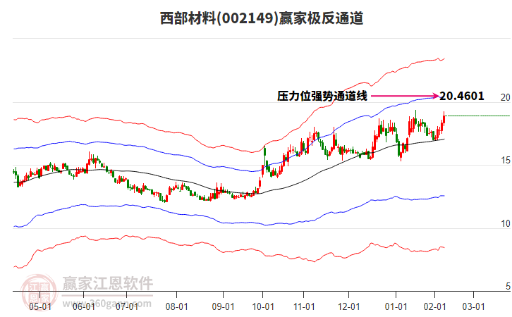 002149西部材料贏家極反通道工具 002149西部材料贏家極反通道工具