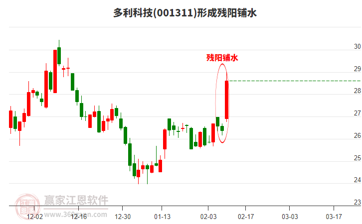 多利科技001311形成殘陽(yáng)鋪水形態(tài)