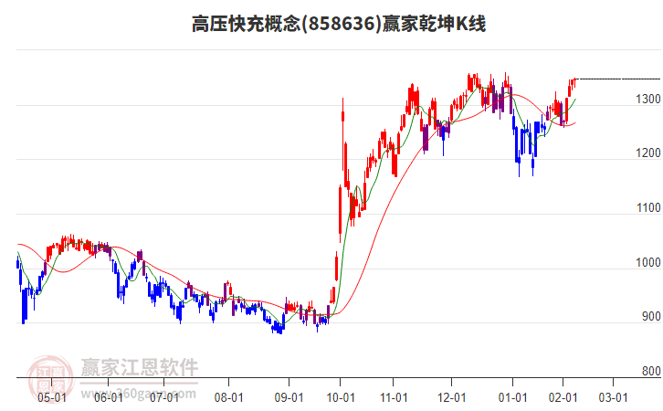 858636高壓快充贏家乾坤K線工具