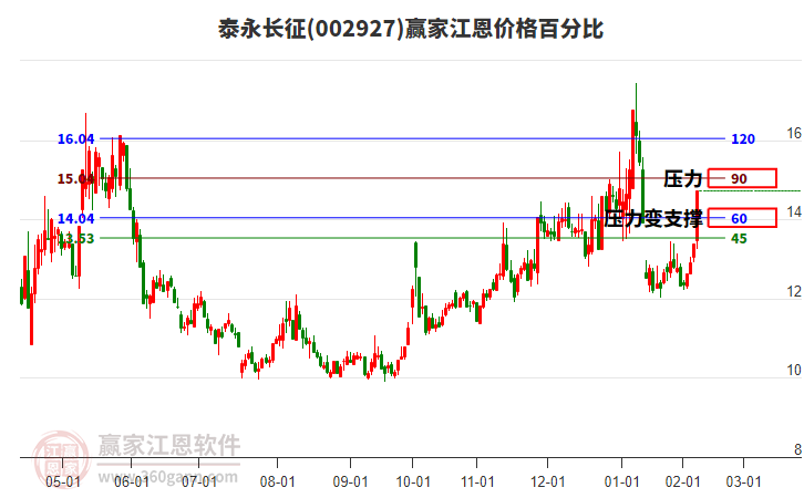 002927泰永長(zhǎng)征江恩價(jià)格百分比工具