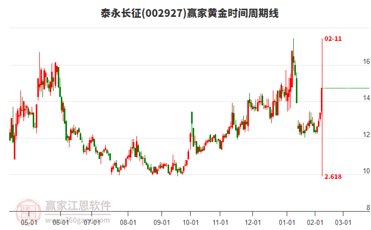 002927泰永長(zhǎng)征黃金時(shí)間周期線工具