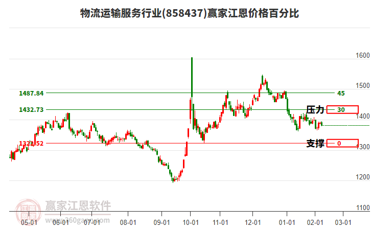物流运输服务行业江恩价格百分比工具