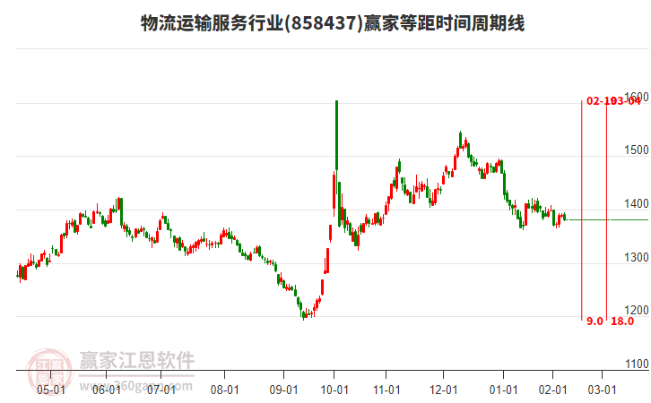 物流运输服务行业等距时间周期线工具