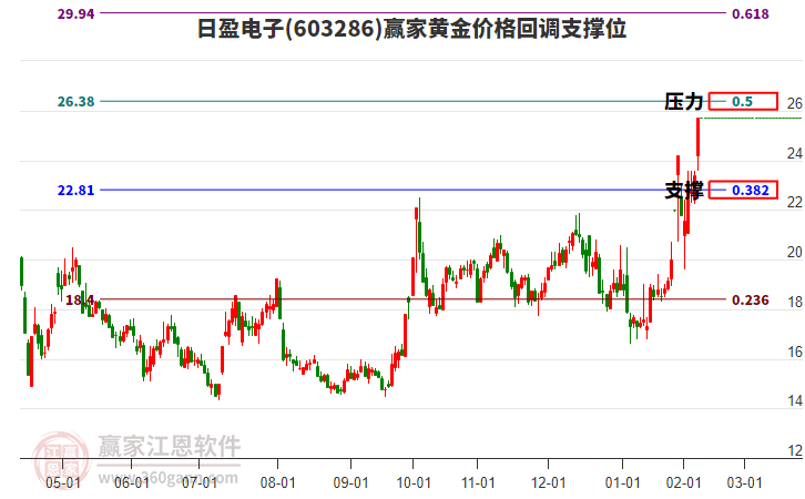 603286日盈電子黃金價格回調(diào)支撐位工具