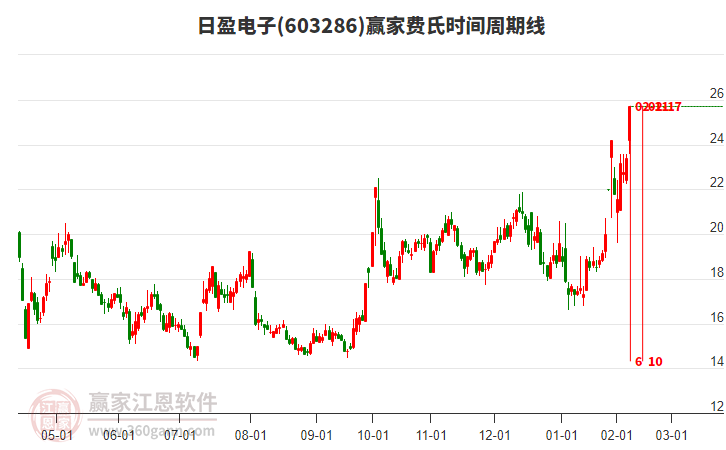 603286日盈電子費(fèi)氏時間周期線工具