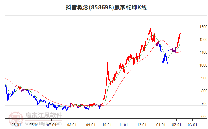 858698抖音贏家乾坤K線工具