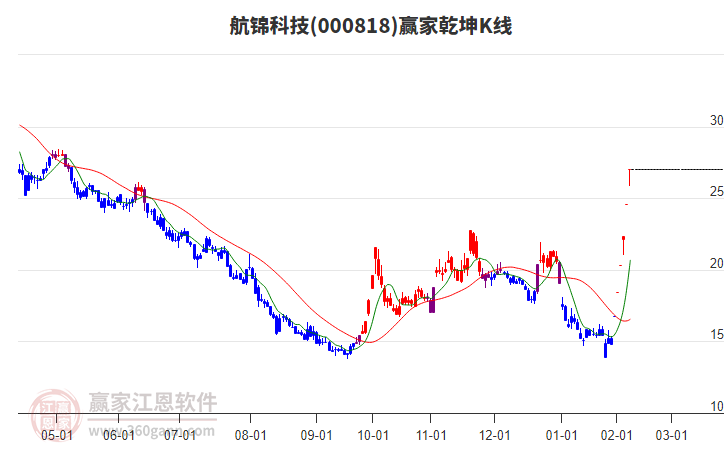 000818航錦科技贏家乾坤K線工具 000818航錦科技贏家乾坤K線工具