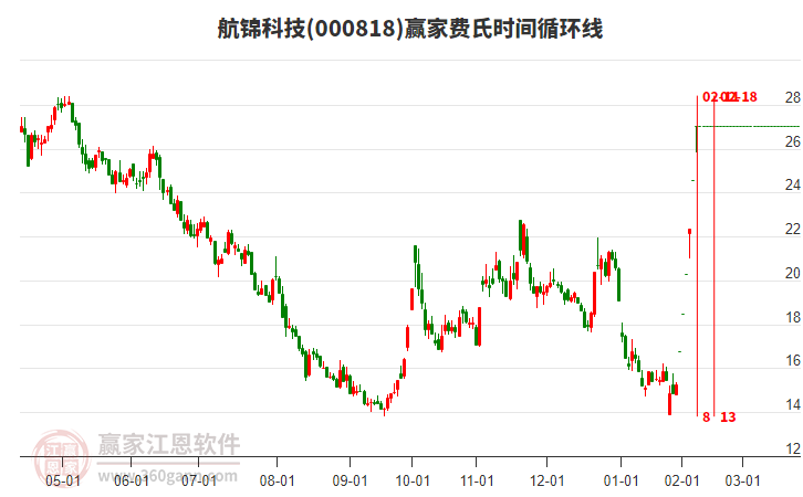 000818航錦科技費(fèi)氏時間循環(huán)線工具 000818航錦科技費(fèi)氏時間循環(huán)線工具
