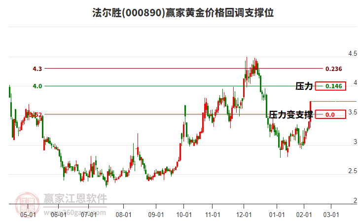 000890法爾勝黃金價格回調支撐位工具