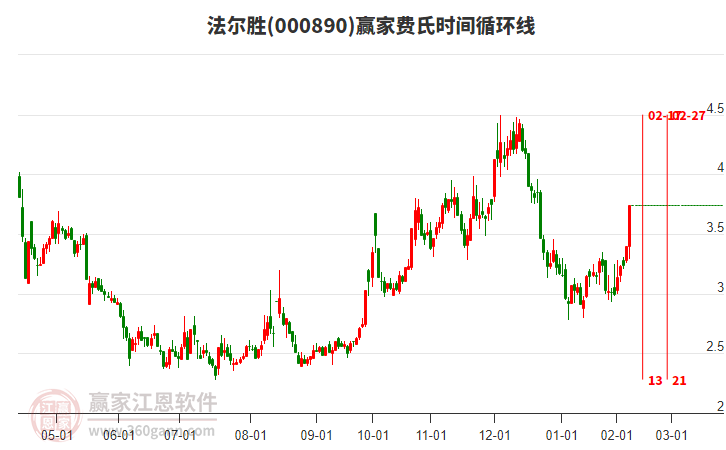 000890法爾勝費氏時間循環(huán)線工具