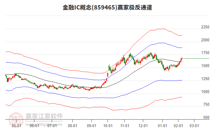 859465金融IC贏家極反通道工具 859465金融IC贏家極反通道工具