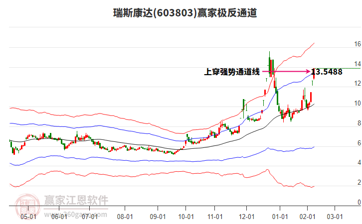 603803瑞斯康達贏家極反通道工具