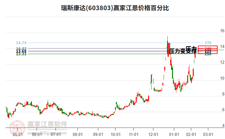 603803瑞斯康達(dá)江恩價(jià)格百分比工具