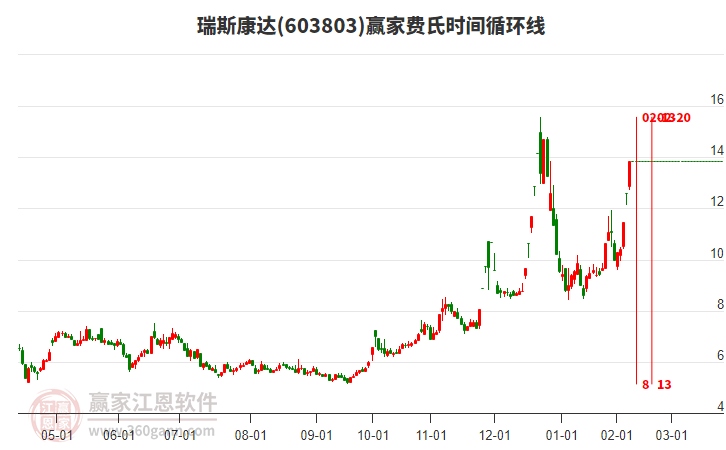 603803瑞斯康達(dá)費(fèi)氏時(shí)間循環(huán)線工具